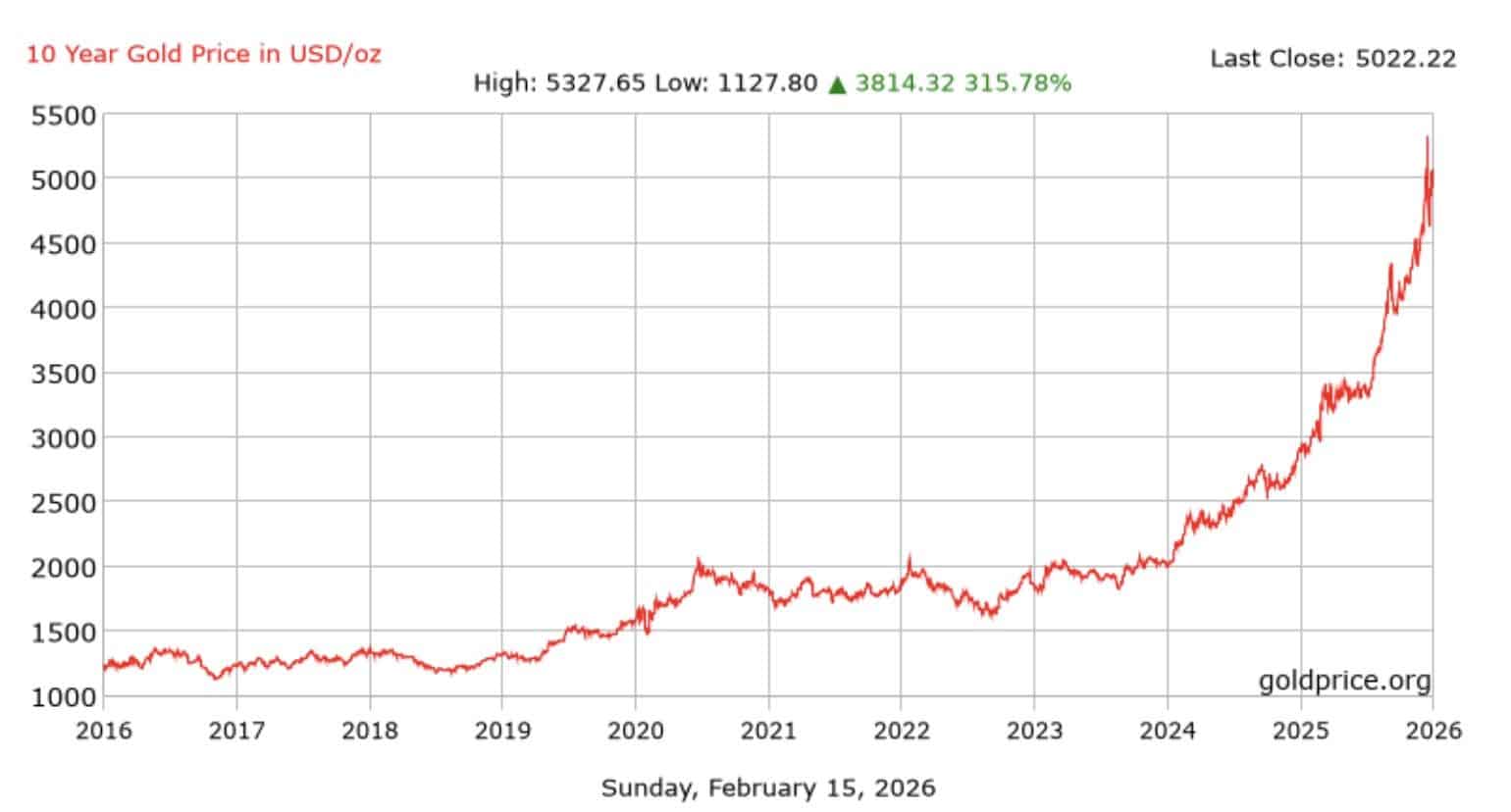 Bitcoin vs gold: Which asset offers stability in a changing global market? | News by Thaiger