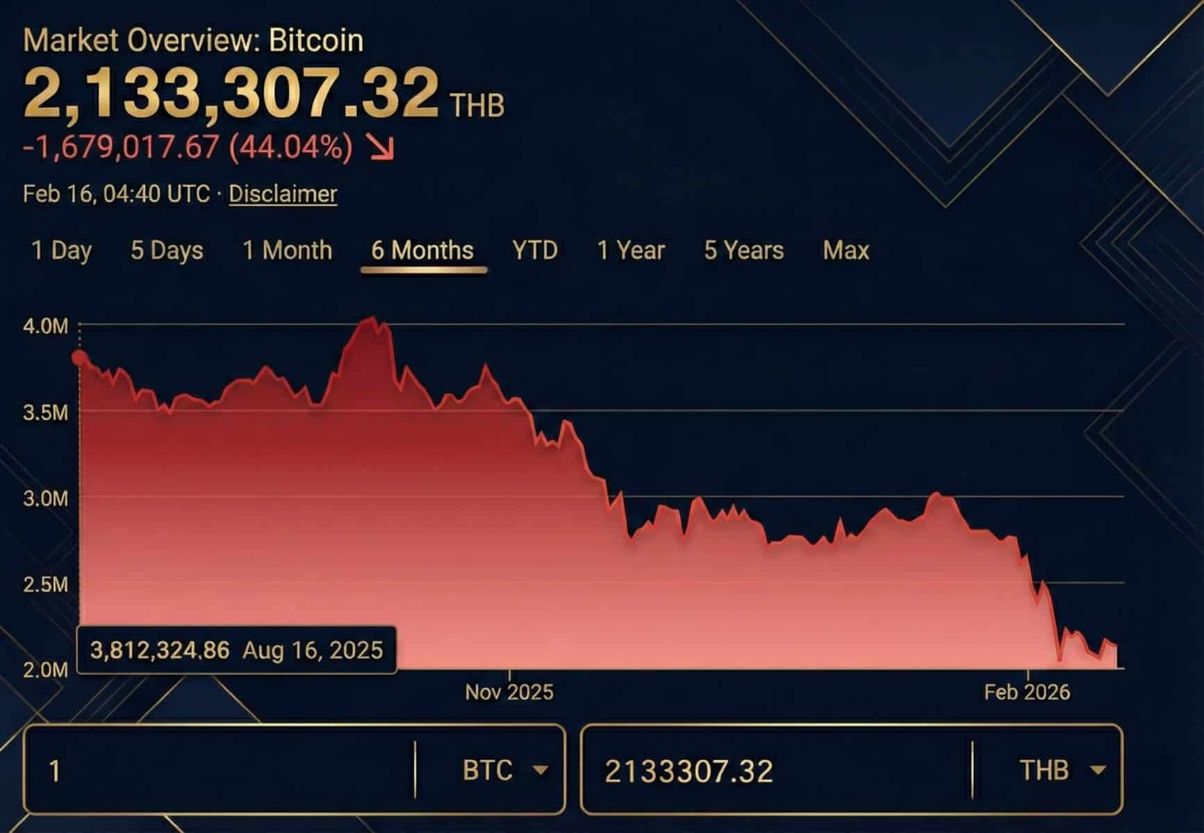 Bitcoin vs gold: Which asset offers stability in a changing global market? | News by Thaiger