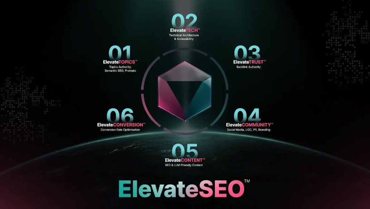 A diagram showing the ElevateSEO™ system components and their roles in AI discoverability.