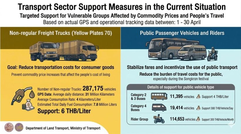 Thailand freezes fares, offers fuel subsidies after 6-baht pump price shock