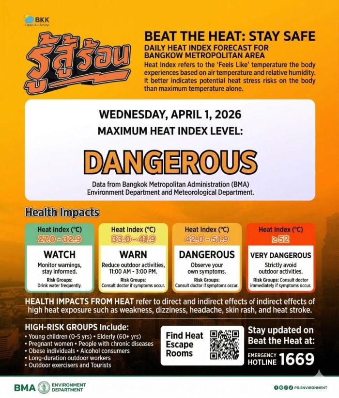 Bangkok heat index hits 'Dangerous' level: BMA issues urgent health alert