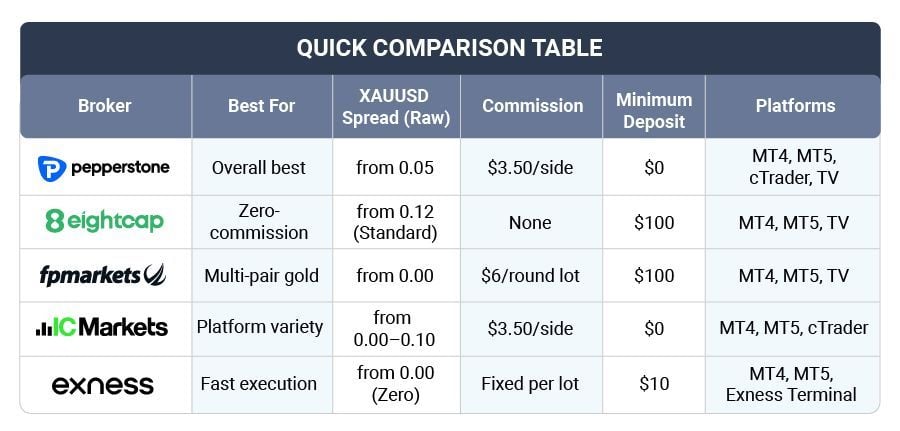 Best 5 gold trading brokers for Thai beginners 2026 | News by Thaiger