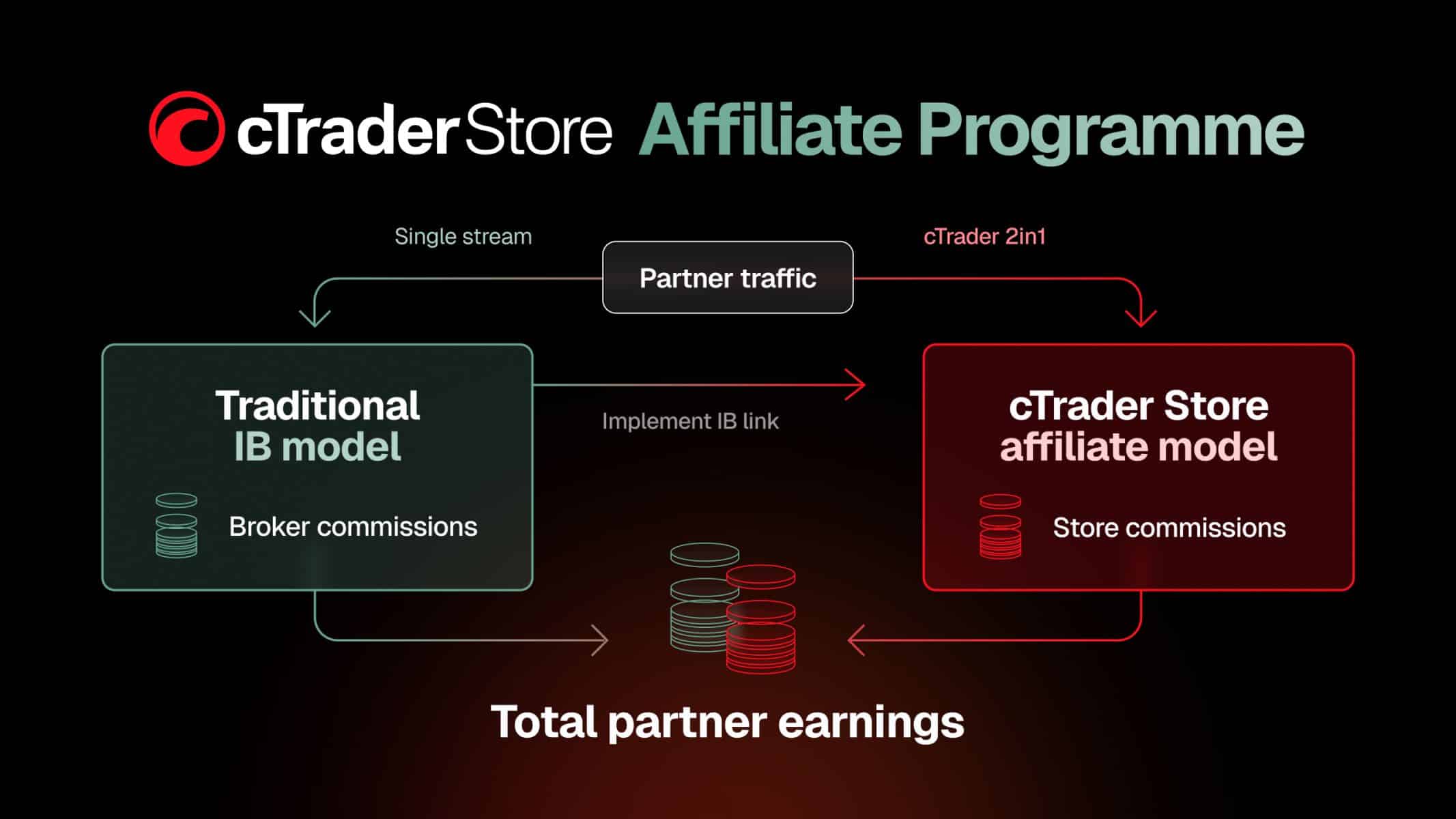 cTrader Store Affiliate Programme: Two revenue streams within one extended IB model | News by Thaiger