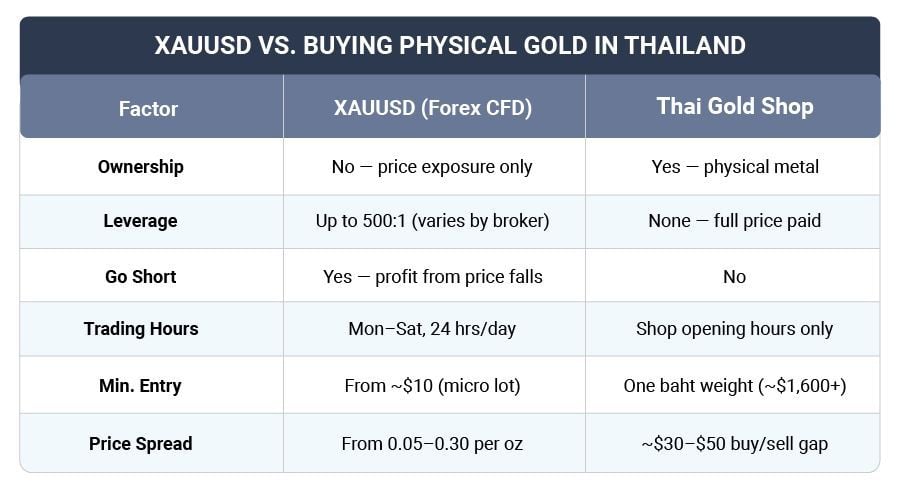 Best 5 gold trading brokers for Thai beginners 2026 | News by Thaiger