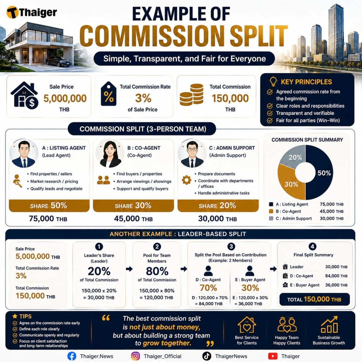 Is 35 too old to start a career as a property agent in Thailand? | News by Thaiger