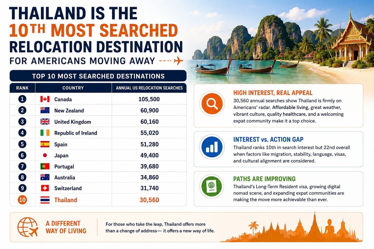 Thailand is the 10th most searched relocation destination for Americans moving away | News by Thaiger