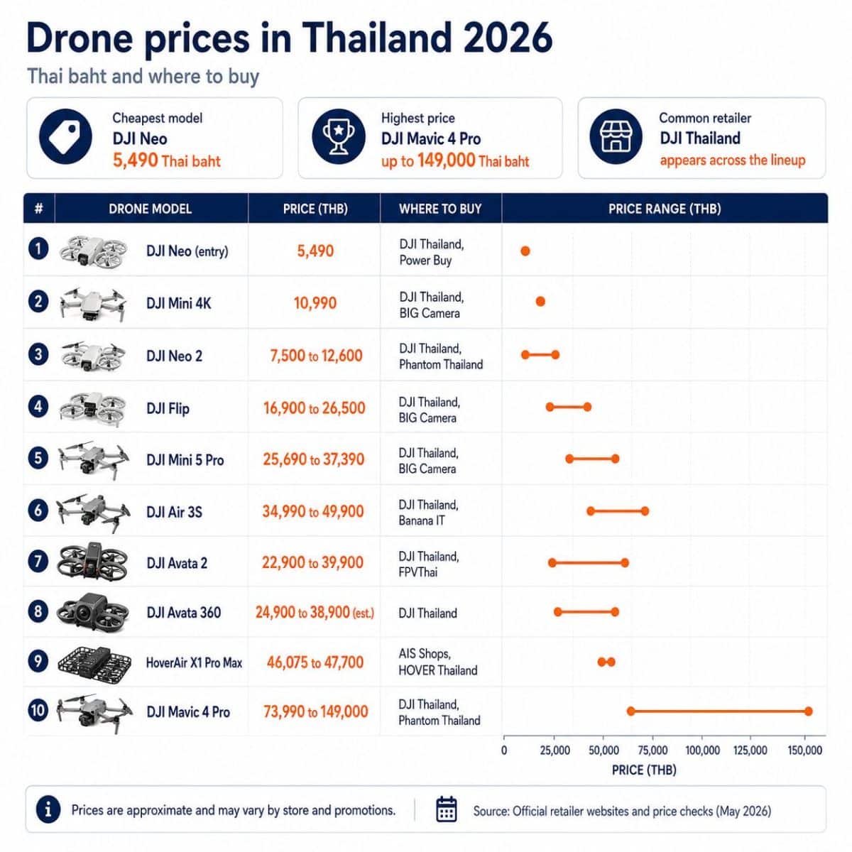 The best drones of 2026 so far and how much you can get them for in Thailand | News by Thaiger