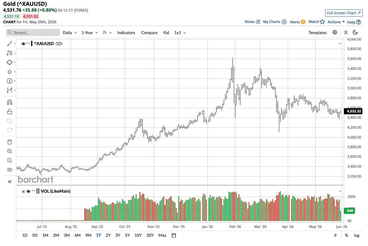 Why the gold price surging past 4,700 USD is both a blessing and a headache for Thailand's central bank | News by Thaiger