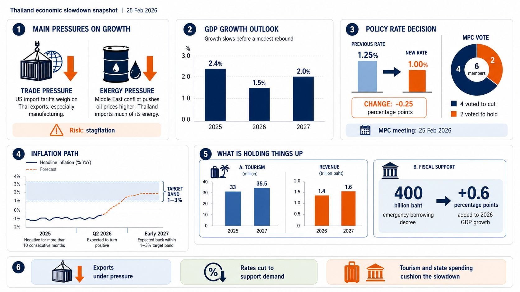 Bank of Thailand cuts GDP forecast to 1.5%, slashes interest rate to 1% as war and trade pressures bite | News by Thaiger