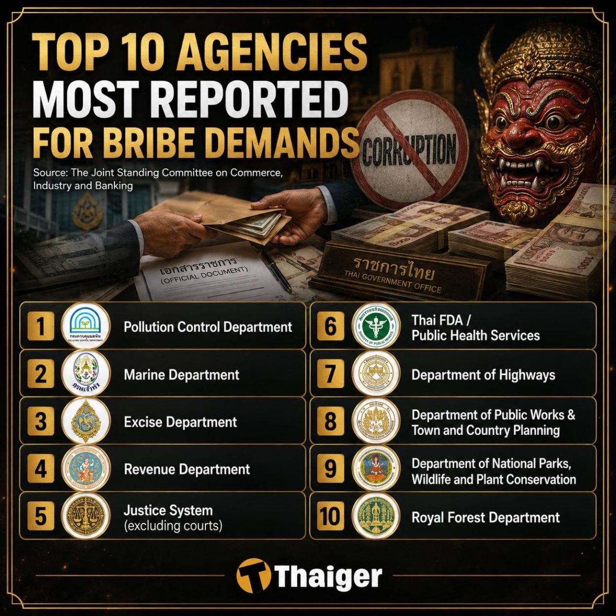 Most Thai businesses report bribe demands from officials, survey finds | News by Thaiger