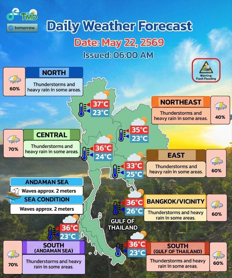 Heavy rain is still expected in parts of Thailand today, although the monsoon has weakened and overall rainfall is easing.