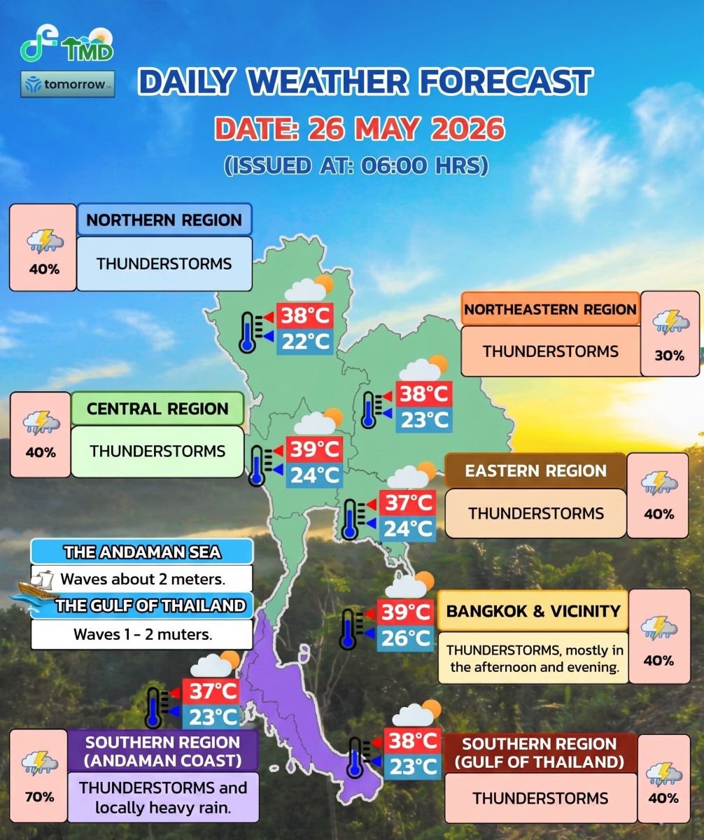 The May 26 weather forecast warns of storms across Thailand, with heavy rain in the South and rough seas in the Andaman Sea.