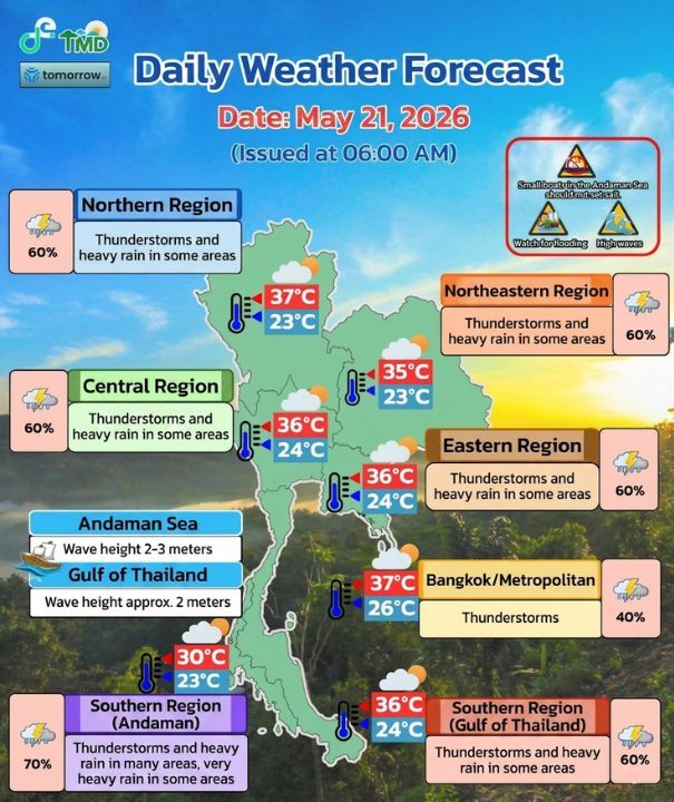 Thailand faces more rain on May 21 as monsoon conditions bring flood risks and rough seas to several areas.