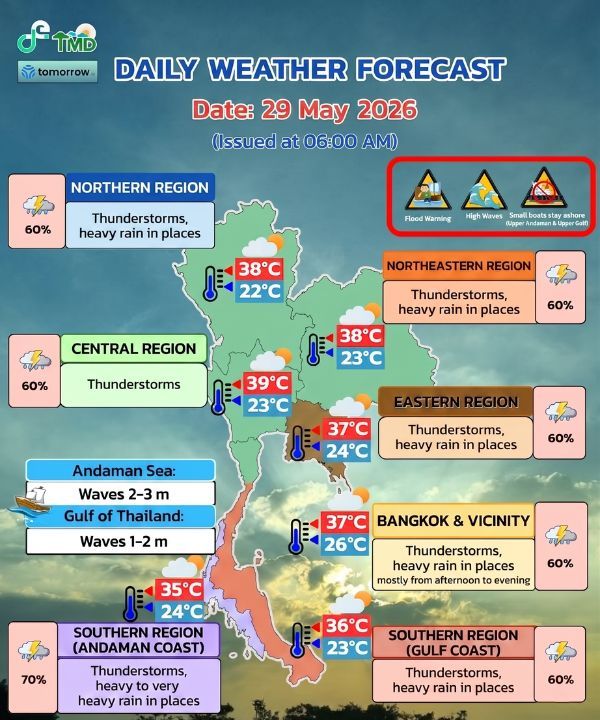 The May 29 weather forecast warns of heavy rain across Thailand, with rough seas expected in the Andaman Sea and upper Gulf of Thailand.