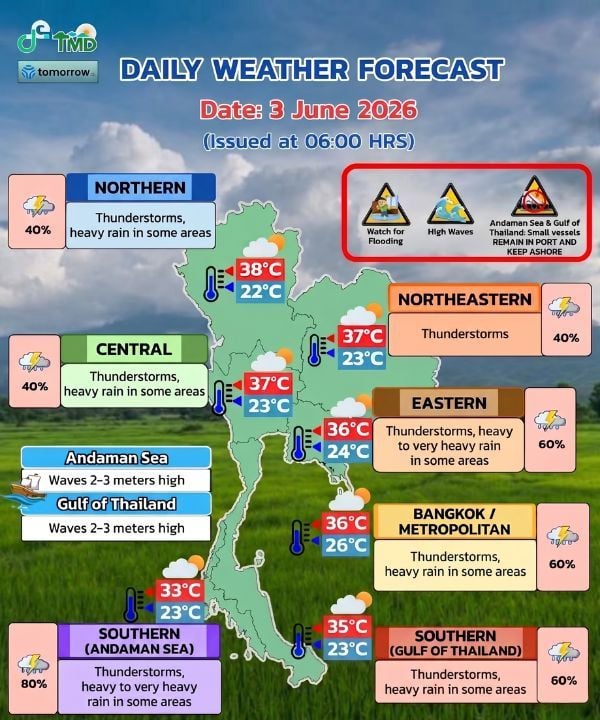 Thailand's weather forecast for June 3 predicts thunderstorms, with heavy rain and strong waves affecting southern and eastern areas.